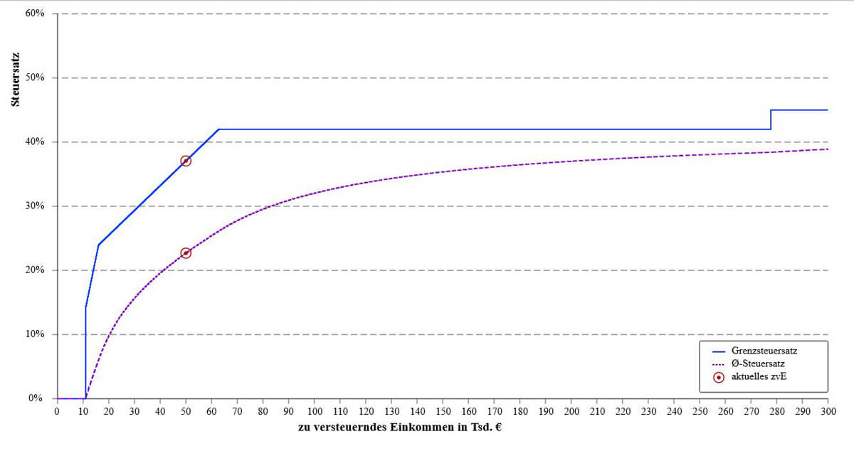 Grenzsteuerkurve, Berechnung, Quelle: BMF