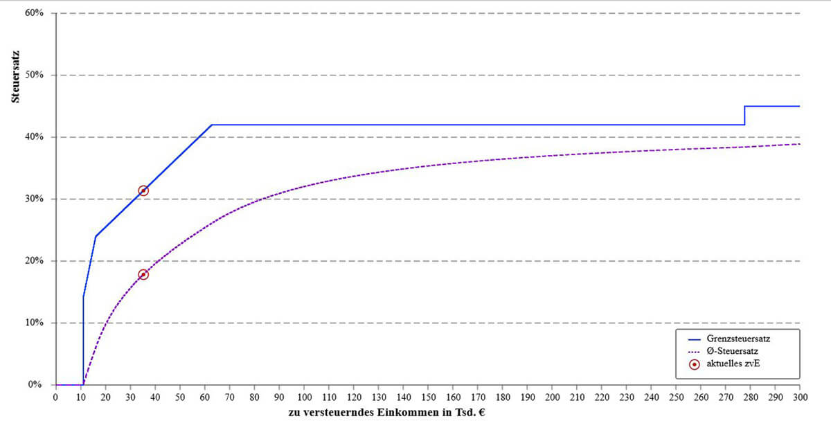 Grenzsteuerkurve, 35190 Euro, Quelle BMF
